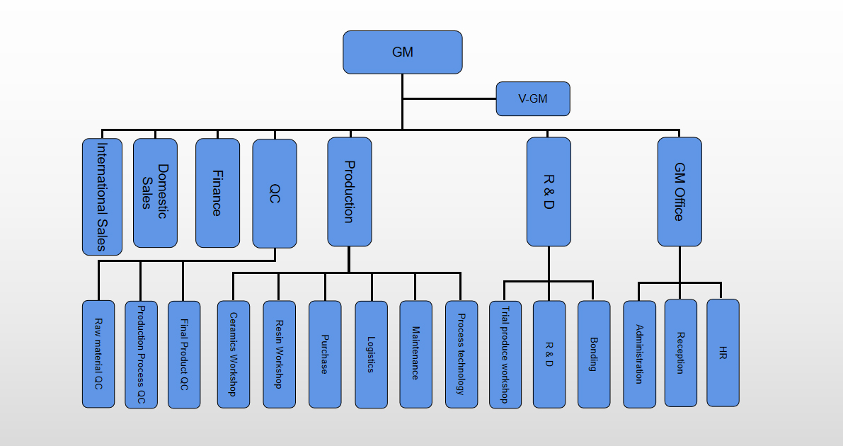 CBN Grinding Wheel Supplier Company Structure