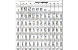 Rotartion Speed RPM Depends on Extemal Diameter D of Grinding Wheel and the Operating Line Speed